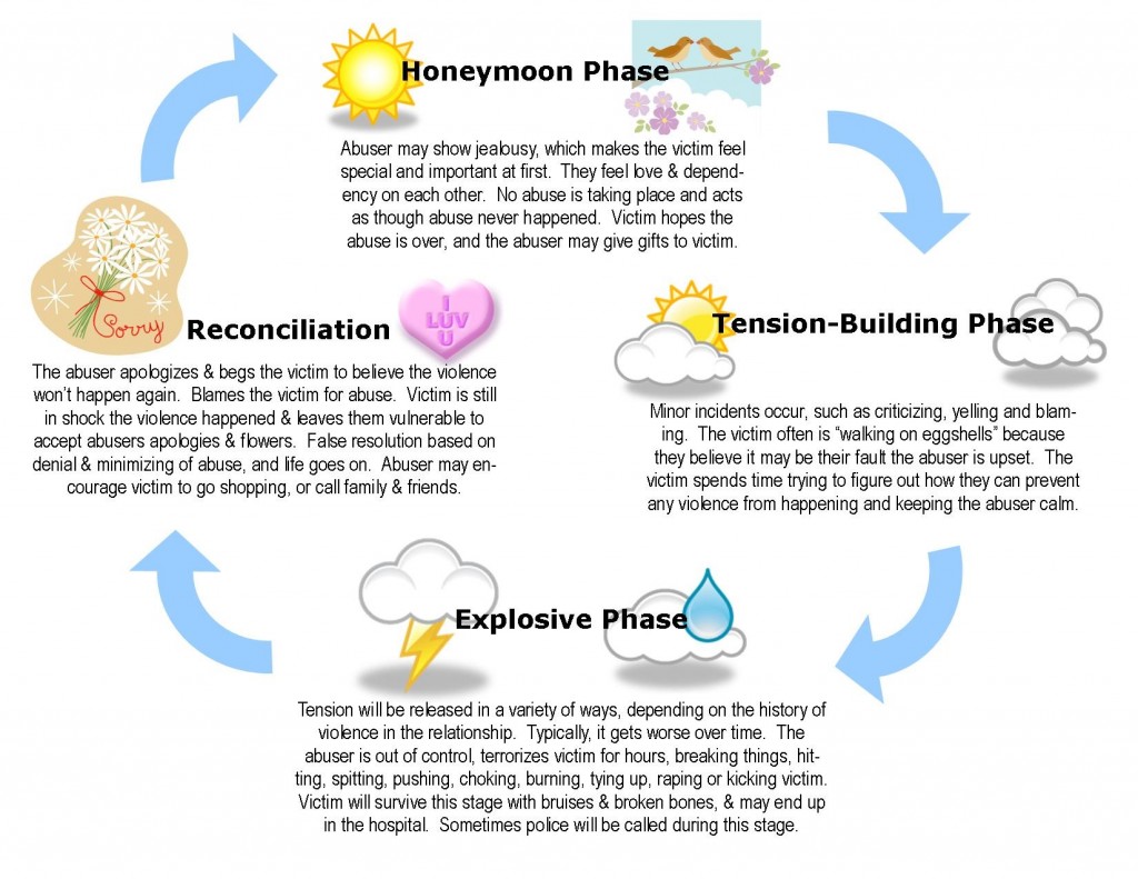 cycle of violence